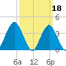 Long Branch tide chart for Saturday, March 18, 2023