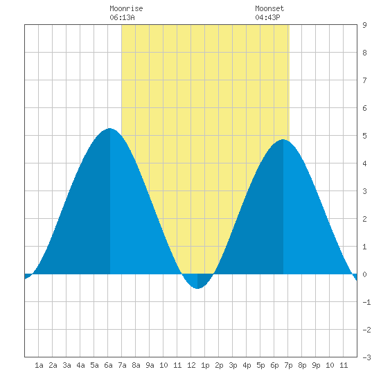 Long Branch tide chart for Sunday, March 19, 2023