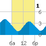 Long Branch tide chart for Wednesday, March 1, 2023