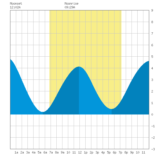 Long Branch tide chart for Sunday, March 26, 2023