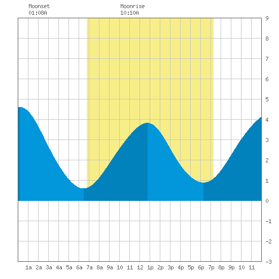 Long Branch tide chart for Monday, March 27, 2023