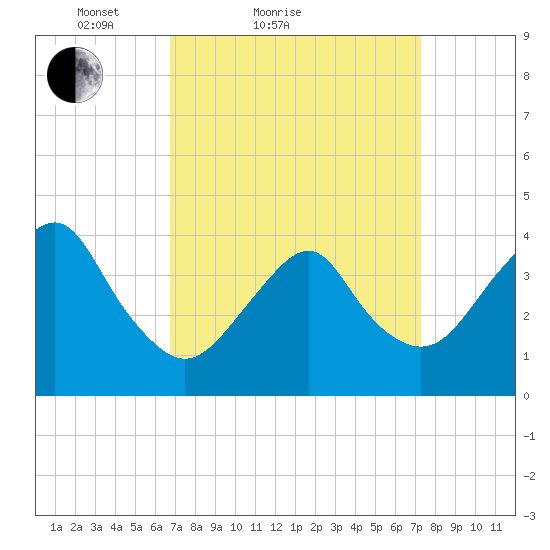 Long Branch tide chart for Tuesday, March 28, 2023