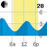 Long Branch tide chart for Tuesday, March 28, 2023