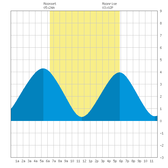Long Branch tide chart for Saturday, March 4, 2023