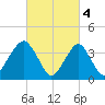 Long Branch tide chart for Saturday, March 4, 2023
