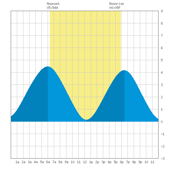 Long Branch tide chart for Sunday, March 5, 2023