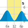 Long Branch tide chart for Sunday, March 5, 2023