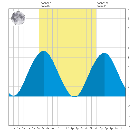 Long Branch tide chart for Tuesday, March 7, 2023