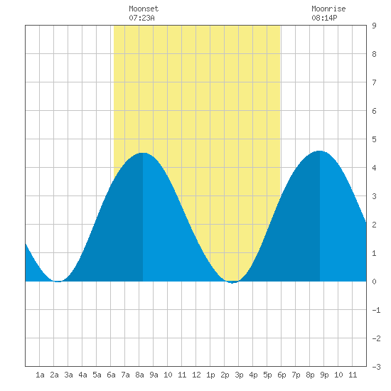 Long Branch tide chart for Thursday, March 9, 2023