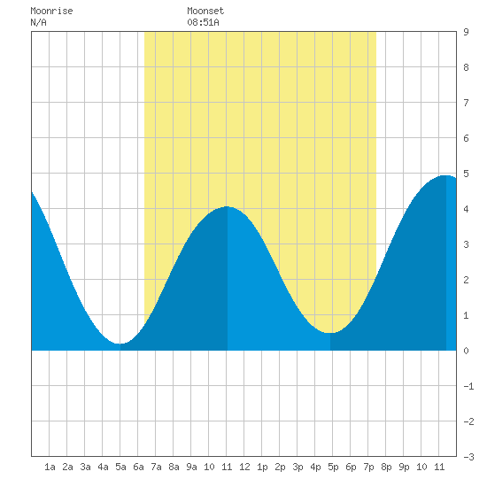 Long Branch tide chart for Monday, April 10, 2023