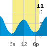 Long Branch tide chart for Tuesday, April 11, 2023
