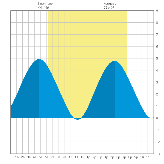 Long Branch tide chart for Sunday, April 16, 2023