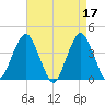 Long Branch tide chart for Monday, April 17, 2023