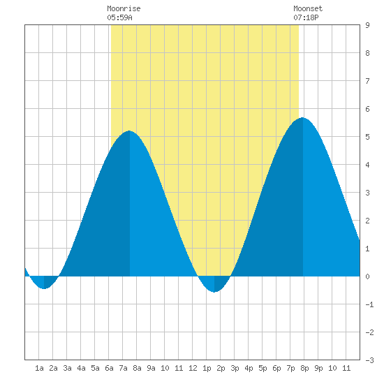 Long Branch tide chart for Wednesday, April 19, 2023