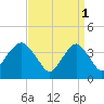 Long Branch tide chart for Saturday, April 1, 2023