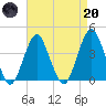 Long Branch tide chart for Thursday, April 20, 2023