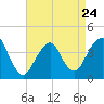 Long Branch tide chart for Monday, April 24, 2023