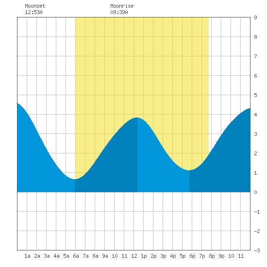 Long Branch tide chart for Tuesday, April 25, 2023