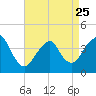 Long Branch tide chart for Tuesday, April 25, 2023