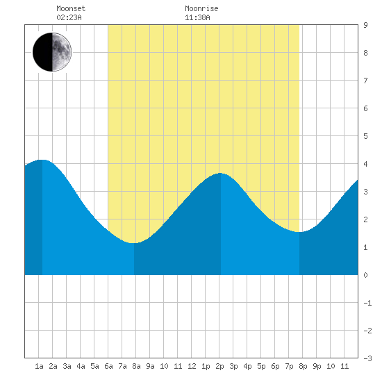 Long Branch tide chart for Thursday, April 27, 2023