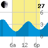 Long Branch tide chart for Thursday, April 27, 2023
