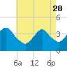 Long Branch tide chart for Friday, April 28, 2023
