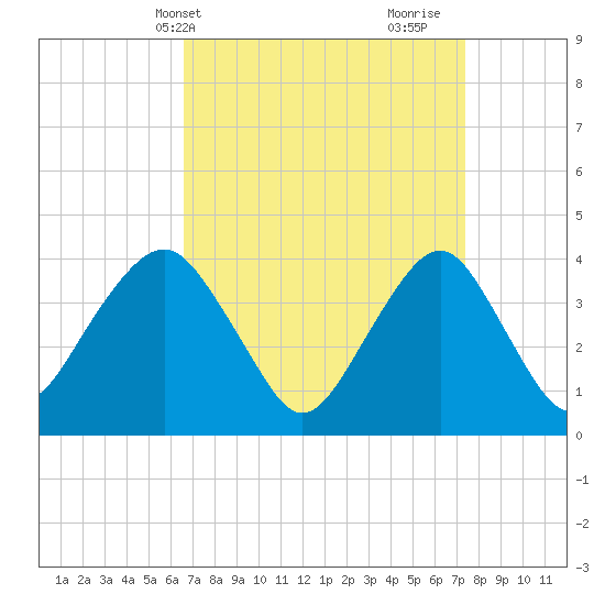 Long Branch tide chart for Sunday, April 2, 2023