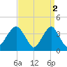Long Branch tide chart for Sunday, April 2, 2023