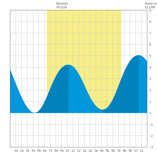 Long Branch tide chart for Sunday, April 9, 2023