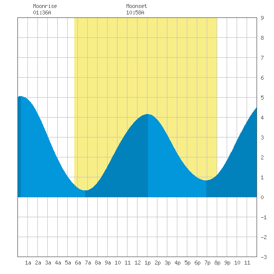 Long Branch tide chart for Thursday, May 11, 2023