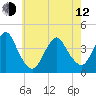 Long Branch tide chart for Friday, May 12, 2023