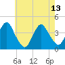 Long Branch tide chart for Saturday, May 13, 2023