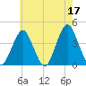Long Branch tide chart for Wednesday, May 17, 2023