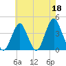 Long Branch tide chart for Thursday, May 18, 2023