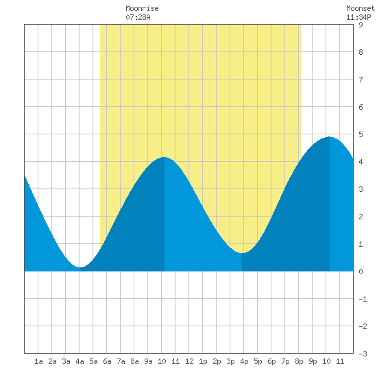 Long Branch tide chart for Monday, May 22, 2023