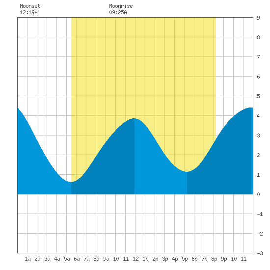 Long Branch tide chart for Wednesday, May 24, 2023
