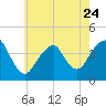 Long Branch tide chart for Wednesday, May 24, 2023