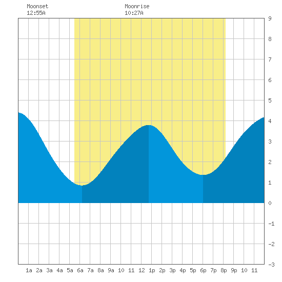 Long Branch tide chart for Thursday, May 25, 2023