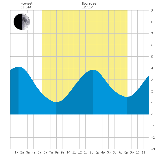 Long Branch tide chart for Saturday, May 27, 2023