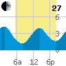 Long Branch tide chart for Saturday, May 27, 2023