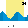 Long Branch tide chart for Sunday, May 28, 2023