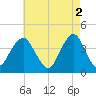 Long Branch tide chart for Tuesday, May 2, 2023