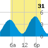 Long Branch tide chart for Wednesday, May 31, 2023