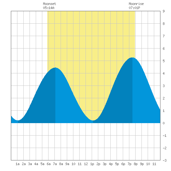 Long Branch tide chart for Thursday, May 4, 2023