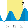 Long Branch tide chart for Sunday, May 7, 2023