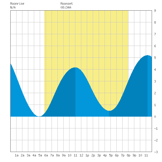 Long Branch tide chart for Tuesday, May 9, 2023
