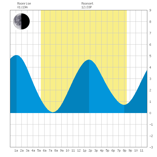 Long Branch tide chart for Saturday, June 10, 2023