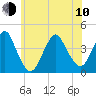 Long Branch tide chart for Saturday, June 10, 2023