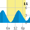 Long Branch tide chart for Sunday, June 11, 2023
