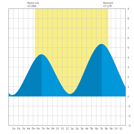 Long Branch tide chart for Friday, June 16, 2023